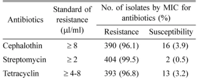 Table 5.  Comparison of antibiotic susceptibility by minimal inhibitory concentration (MIC) methods of gram-negative bacteria isolated from bovine mastitis milk according to year