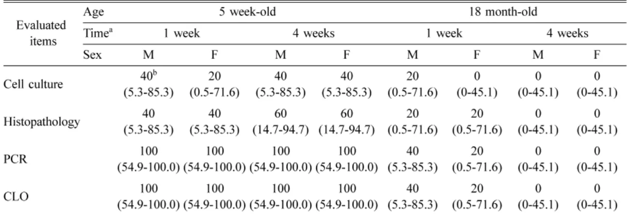 Table 2.  The difference in host susceptibility to infection in relation to age of acquisition of  H