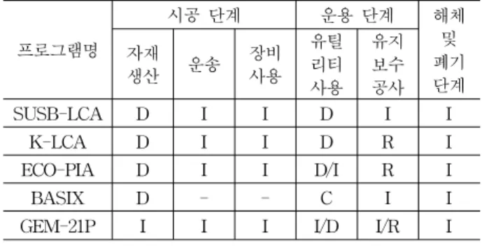 표  1.  국내외  건축물  LCCO 2  평가  프로그램  입력방식  비교 주1.  본  표는  백정훈  외  4인,  ‘건축물  계획단계  LCCO 2  평가시스템 의 필요요소에 관한 연구’(2011.05) 에서 발췌, 재구성하였음