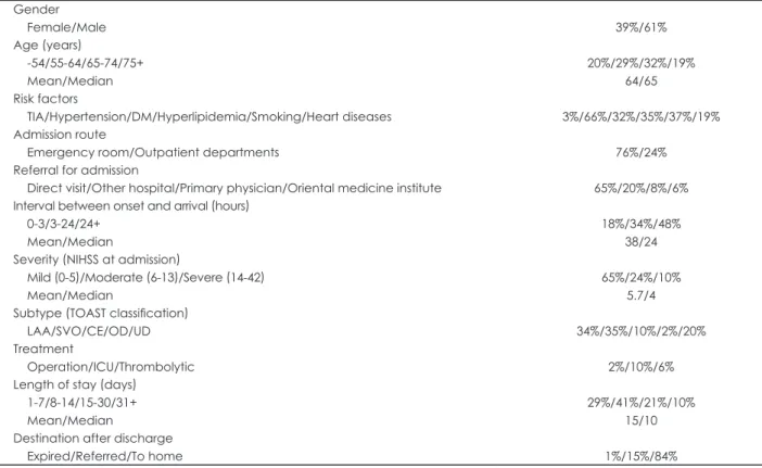 Table 2. Total and itemized charges according to stroke severity                                                                                                             (unit: $) Variable  All (n=1600)  Mild (n=1045)  Moderate (n=390)  Severe (n=165)  