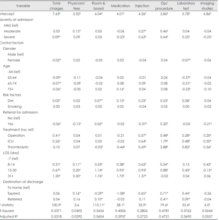Table 3. Multiple regression models for the total and itemized hospital charges