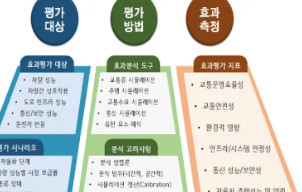 그림 6. 자율주행 자동차 주행 시 교통네트워크 인식 방법