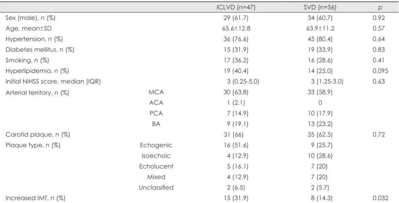 Table 2. Comparison of clinical characteristics between patients with and without a carotid plaque