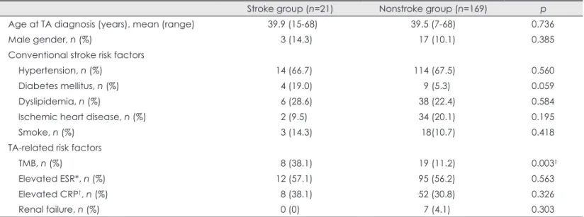 Table 1. Stroke risk factor profiles of the stroke and nonstroke Takayasu’s arteritis (TA) groups