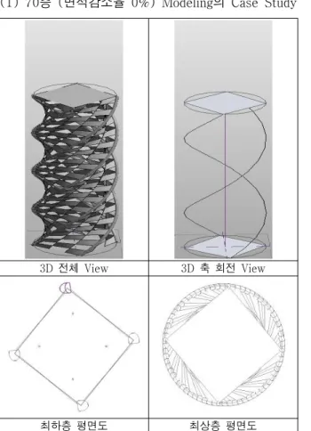 그림 13. 70 ( 층 면적감소율 40%) Modeling Case Study 의