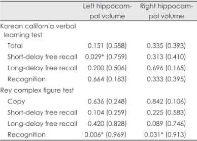 Table 4. Relationship between hippocampal volume and memory  scores in primary insomniacs