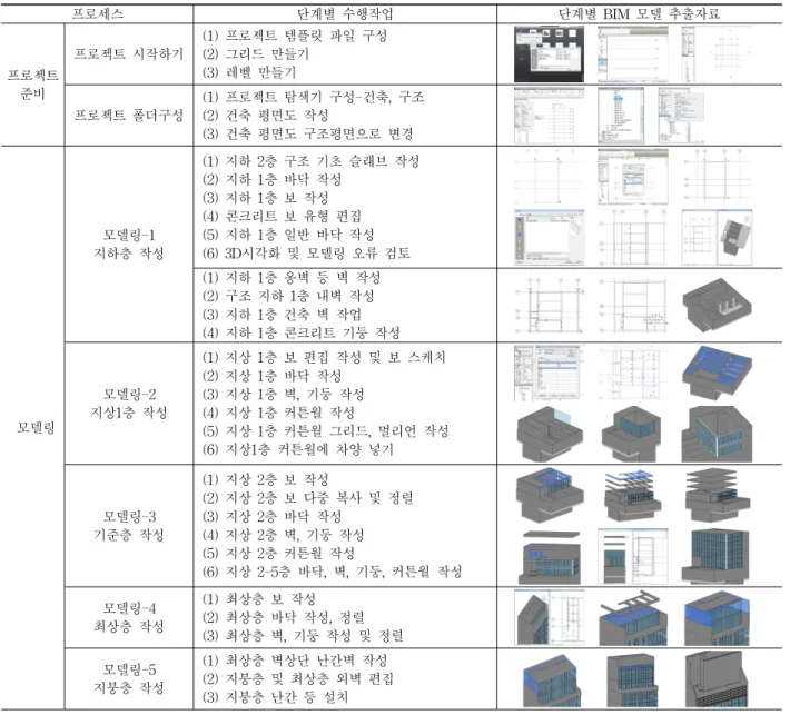 표 2. 1st-Pilot Project 수행에 의한 BIM모델링 프로세스 사례을 설정 및 구체화시키고, 시각화 분석(내/외부 3DView), 공간프로그램(일람표, 위치, 면적 자료 등), 골조부 구조검토 및 개략 물량산출, 계획설계수준 도면산출, 조경 및 주차부 검토, 대지외 주변환경 검토, 친환경분석이나 에너지성능에 대한 분석을 수행하게 된다