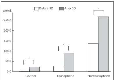 Fig. 1. Comparison of serum concentrations of stress hormones  before and after 24 h of SD