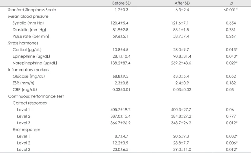 Fig. 2. Comparison of the Continuous Performance Test results before and after 24 h of sleep deprivation (SD)