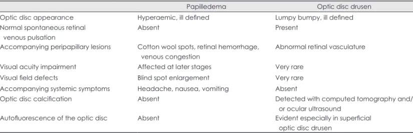 Table 1. Clinical differences between papilledema and optic disc drusen