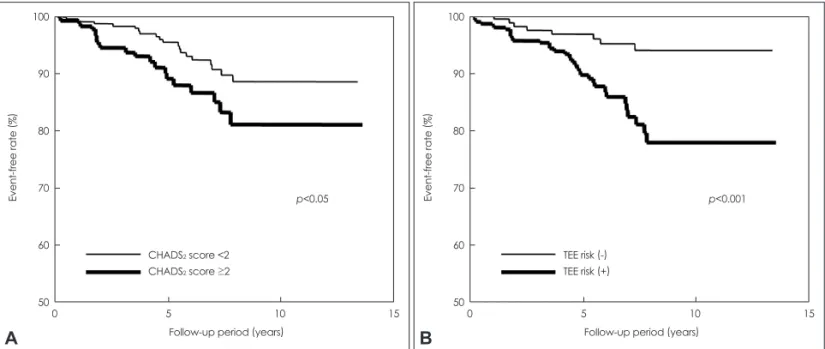 Table 2. Results of univariate analyses using Kaplan-Meier curves  performed to identify the risk factors for ischemic stroke events
