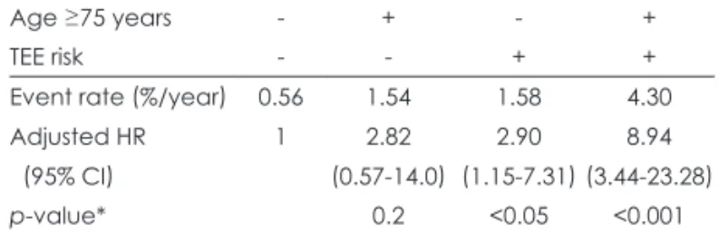Fig. 2. Kaplan-Meier survival curves for ischemic stroke using the  combination of age and TEE risk in patients with NVAF