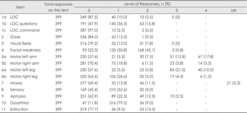 Table 1. CVI of the individual items of the K-NIHSS, as evaluated  by 11 experts