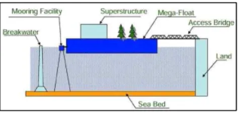 그림 2. Kamigoto oil Storage Base 그림 3. The Mega Float 2) 해양 Floating 건축의 국외 개발사례(유럽) 유럽의 해양 플로팅 건축은 주택, 아파트 별장 등 주 거시설을 중심으로 호텔, 사무소, 전시장 등 상업시설과 보트, 창고, 농장, 도로 등 여러 종류의 다양한 플로팅 계획을 하고 있다