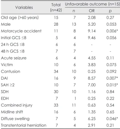 Table 3. Univariate analysis of the clinicoradiological variables  that predicted outcomes