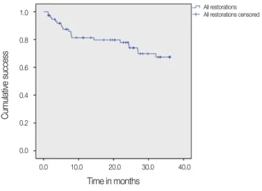 Table 1. Number and percentage of restorations and implants placed Single crowns Splinted crowns