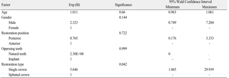 Fig. 2. Kaplan-Meier survival curve for single and splinted crowns.