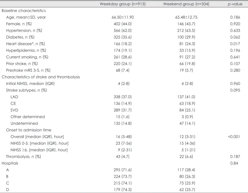 Fig. 1. Onset to admission time by admission day of the week (ac- (ac-cording to stroke severity, mild: NIHSS 0-5, moderate to severe:  NI-HSS ≥6)