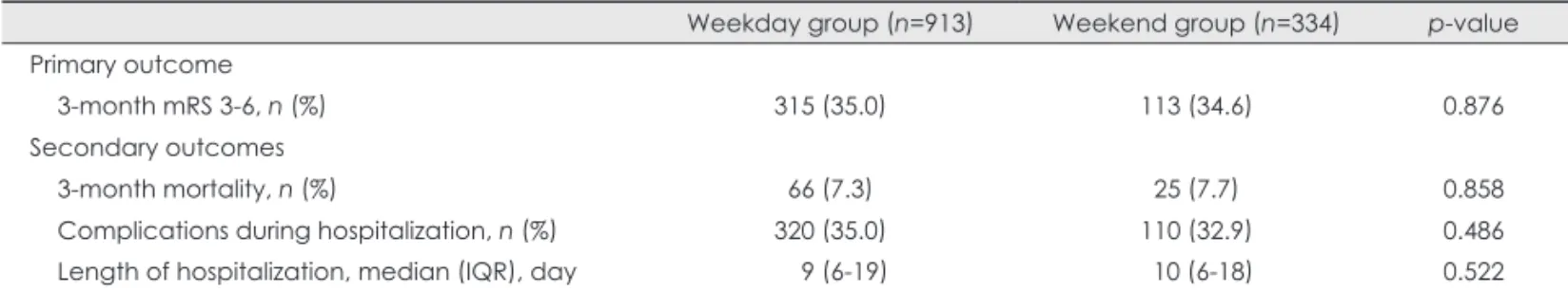 Table 3. Adjusted risk of poor functional outcome according to  weekday vs. weekend admission by multiple logistic regression