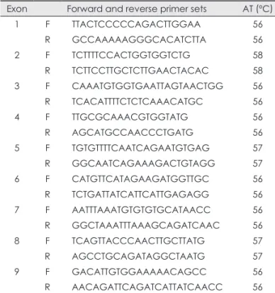 Table 1. Sequences of forward and reverse primers and anneal- anneal-ing temperatures