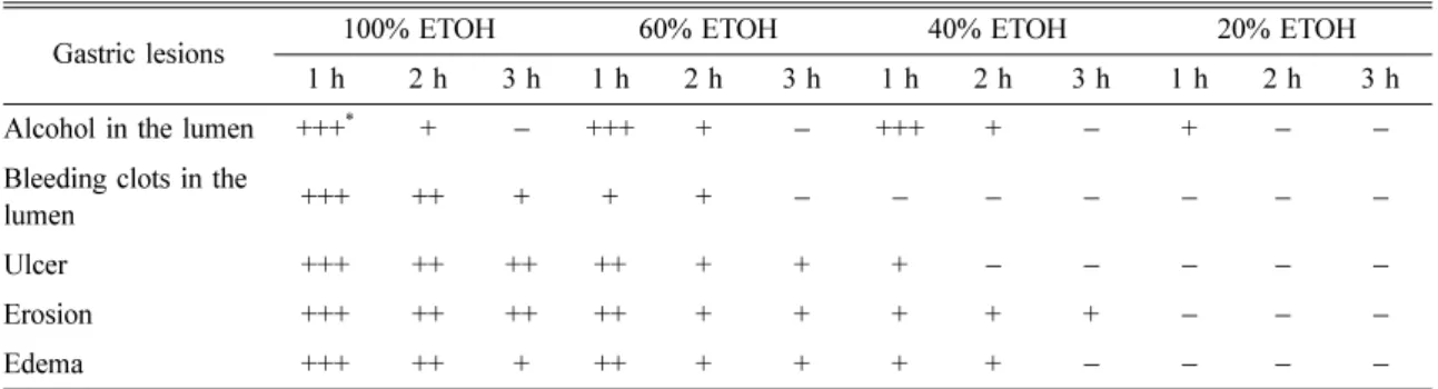 Table 3.  Histopathologic lesion scores of stomach after ethanol inoculation with or without  H