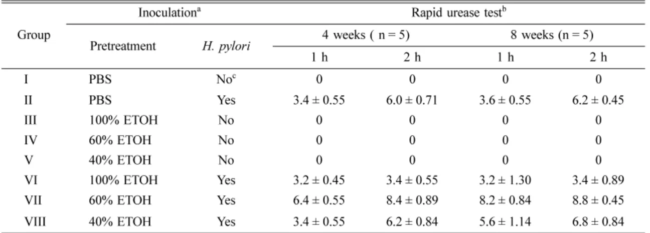 Table 4.  Results of rapid urease test with gastric mucosal tissues after ethanol inoculation with or without  H