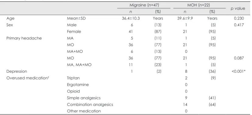 Table 3. Distribution of genotype frequency for the G252A TNF-β  polymorphism between MO patients and MOH patients who had  MO Genotypes MO MOH p value n (%) n (%) TNF-β G252A G/G 8 (22) 0 G/A 10 (28) 11 (45) A/A 18 (50) 10 (45) G/G 8 (22) 0 0.021* G/A, A/