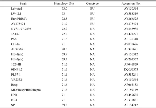 Table 2.  Comparison of PRRSV nucleotide homology using RT-PCR products. KU-05 was compared with other PRRSV strains