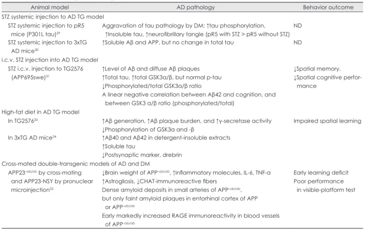 Table 2. Animal studies using an AD transgenic animal model in the literature