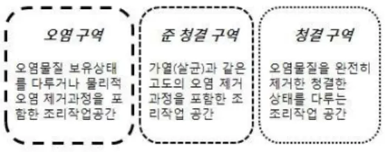 그림 8 청결도에 따른 공간분리 개념 . 오염의 가능성이 있을 때 교차오염이 확대되는 것 을 방지하기 위해 그 위치에서 즉시 오염을 제거해야 한다는 HACCP 의 위생 개념을 식당주방 공간배치 방 법에 적용하여 식당주방에서 교차오염 발생 가능성이 높은 지점을 파악하고 그 위치에 위생시설을 배치하 여 보완하였다