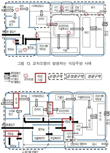 그림 12 위생 향상을 위한 식당주방 공간배치 기능도 . 위생시설에는 출입구 전실 세정실 패스실 등이 있,, 다 출입구 전실에는 고기밀성 이중문과 에어샤워 시