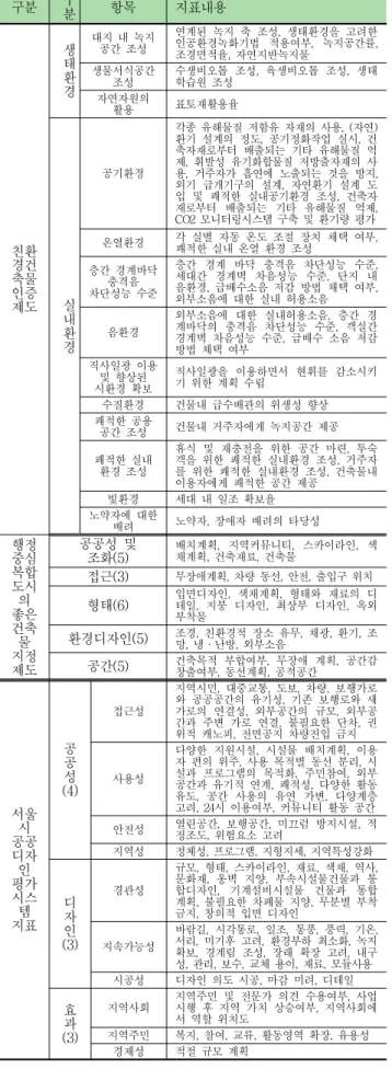 표 계속*5 이를 통해 모든 항목을 비교하여 보면 다음의 표 7 과 같이 29 개의 항목으로 정리 할 수 있다 이 중 접근성.‘ ’, 사용성 경관성 지속가능성 지역성 공간 실내환경‘’, ‘’, ‘’, ‘’, ‘’, ‘ ’ 은 대체적으로 번 이상에서 언급되고 있고 기타 경제성3‘ ’, 안전성 자재 형태 들은 번 언급되고 있으며 공공성‘’, ‘’, ‘’2, ‘ ’, 환경오염 수자원 에너지 환경디자인 조화 시공성‘’, ‘’, ‘’, ‘’, ‘’, ‘ ’, 적합