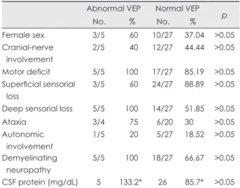 Table 1. Clinical characteristics and findings of patients with abnormal VEPs (pathologic values were given in bolds and italics) No.AgeSexSyndrome