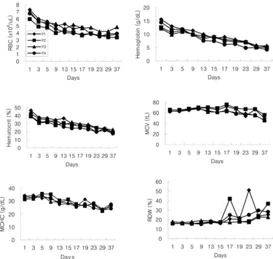 Fig. 1.  Sequential changes of erythrocyte parameters in 4 phlebotomy dogs (P1 to P4).