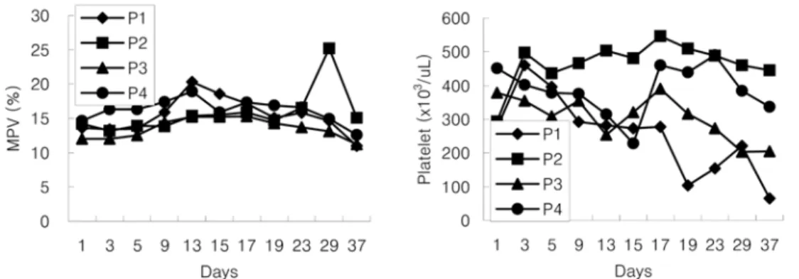 Fig. 2.  Changes of mean corpuscular volume and mean corpuscular hemoglobin concentration after phlebotomy in 4 dogs.