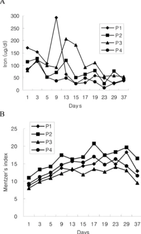 Fig. 5.  Iron concentration (A) and Mentzer’s index (B) in 4 phlebotomy dogs (P1 to P4).