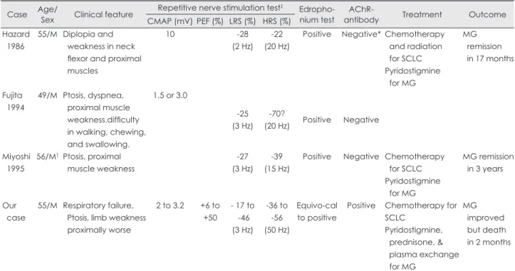 Table 1. Repetitive nerve stimulation data