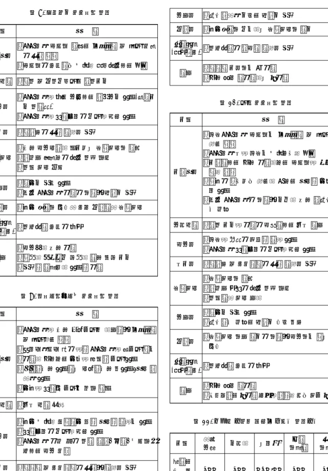 표 8. 연속철근 콘크리트 포장 구분 특 징 구조특성 콘크리트 슬래브 자체로 교통하중 및 온도 변화에 대해 지지 슬래브에 발생하는 균열을 연속철근으로 억제 공사실적 중부 및 경부고속도로 일부구간 시공성 콘크리트의 측방 공급으로 작업공간 필요(확장구간 부적합) 콘크리트의 품질관리에 고도의 숙련 필요 내구성 중차량에 대한 적응성 양호 유지보수 높은 시공수준이 요구되나 유지보수비 저렴제설용 염화물에 철근 부식 우려 부분 보수 곤란 공용성 장기간 양생 필요 무근
