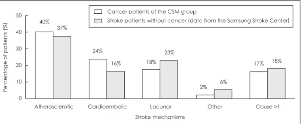 Fig. 1. Stroke subtypes in patients with  vs. without cancer (data from the  Sam-sung Stroke Center)
