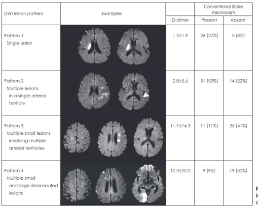 Fig. 2. Diffusion-weighted imaging (DWI)  lesion patterns in patients with and  with-out conventional stroke mechanisms.