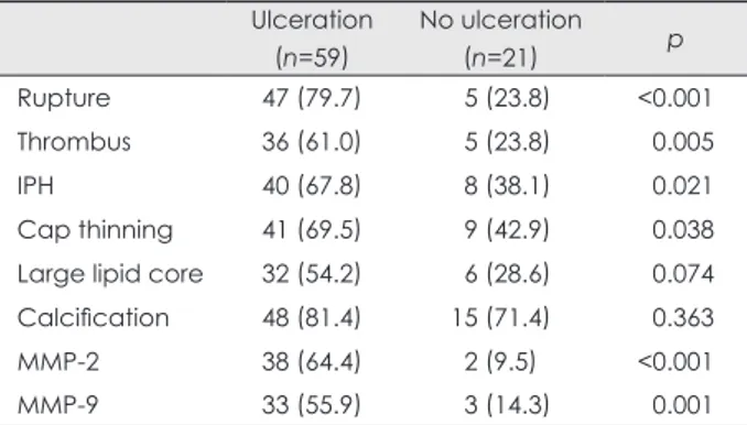 Table 3. Prevalence of histological features in plaques with mac- mac-roscopic ulceration