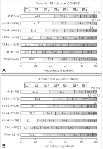 Table 2 gives the ischemic stroke burden of each age group  and their relative contributions to the total ischemic stroke  bur-den