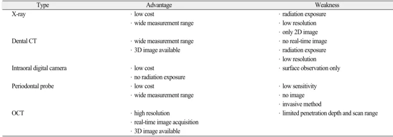 Table 1. Comparison of the dental OCT and other medical imaging equipment