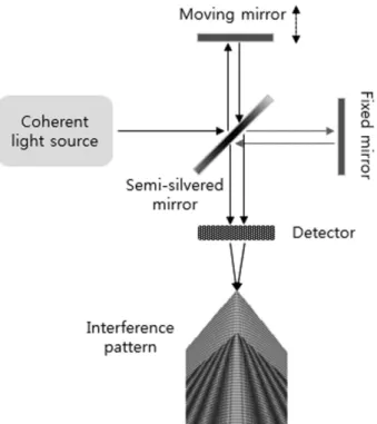 Fig. 2. The principle of confocal microscopy.