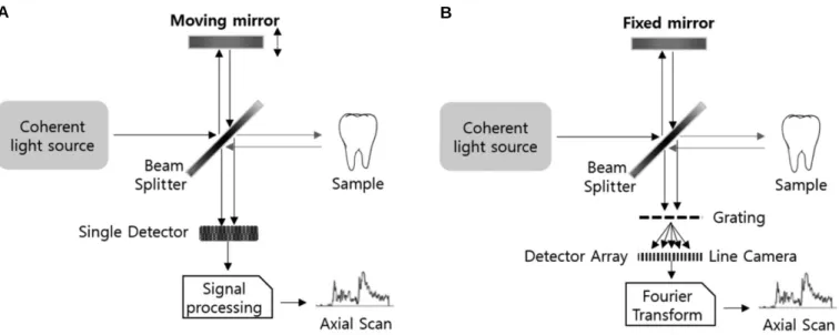 Fig. 4. The schematics of (A) TD-OCT and (B) FD-OCT.
