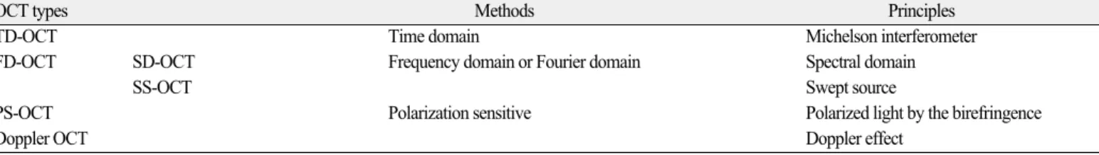 Fig. 5. Block diagrams of the OCT methods with the use of Fourier-domain detection. (A) Spectral OCT, (B) Swept source OCT