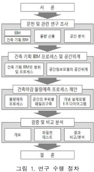 그림 1. 연구 수행 절차단계이다.5)일반적으로 기획 단계에서는 물량에 대한 예측 없이 전문가의 경험을 바탕으로 건설 프로젝트에 대한 공사비의 추측이 이루어지며, 건축물의 전체적인 규모에 따른 사례기반추론으로 바닥면적 당 공사비 정보를생성한다