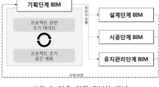 그림 2. 건축 기획 BIM의 개념저자제목연구 내용 분석한성훈(2007)BIM기반의 설계, 견적, 공정, 통합정보관리체계 및 운영방안 연구건설프로세스의 관리 생산성을 극대화하기 위하여 건설프로젝트의 설계, 견적, 공정단계의 관리를 위한 관련 정보들을 체계화하고 통합화한 프로세스체계를 제안하였으며, 통합체계 관리레벨 별의 효과적인 운용방안을 제시하였다