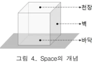 그림 4.. Space의 개념