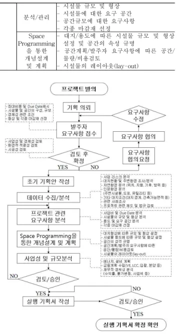 그림 7.. 본 논문의 공간모델의 공간위계분석/관리- 시설물 규모 및 형상- 시설물에 대한 요구 공간- 공간규모에 대한 요구사항- 각종 마감재 선정SpaceProgramming개념설계을 통한및 계획- 대지/용도에 따른 시설물 규모 및 형상설정 및 공간의 속성 규명- 공간계획/발주자 요구사항에 따른 공간/물량/비용검토- 시설물의 레이아웃(lay-out) 그림 6.